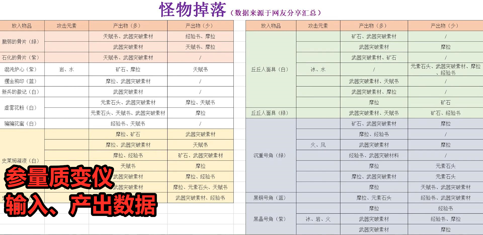 原神：小道具“参量质变仪”，输入、产出素材数据一览，树莓竟是最优解？