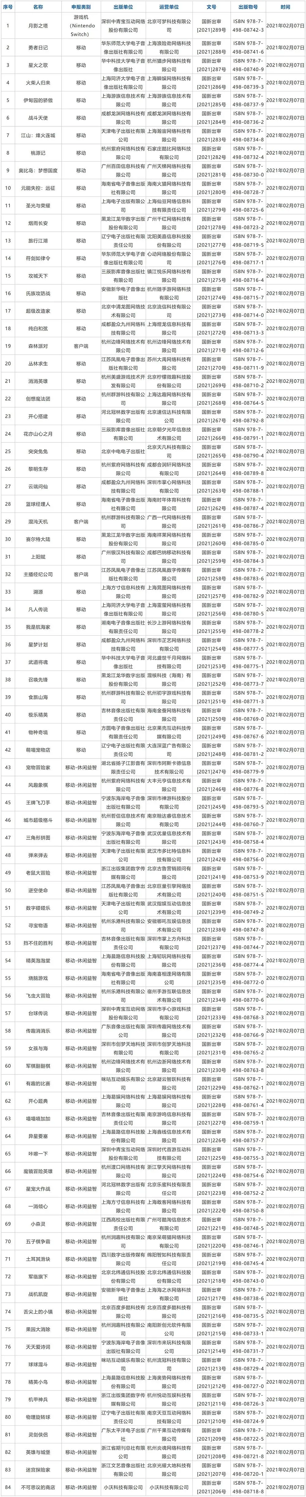 2021年2月份国产网络游戏审批信息：84款游戏过审