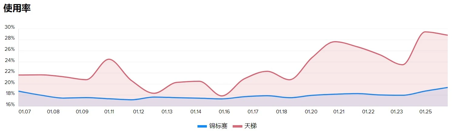 皇室战争：骑士会被削弱吗？设定太尴尬，官方也没有选择