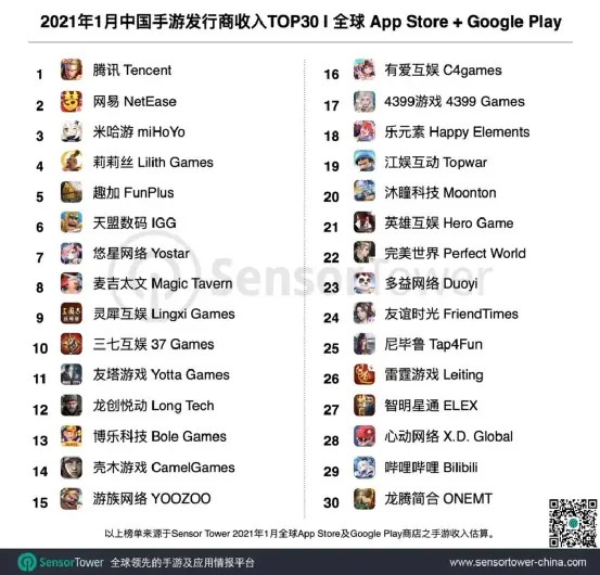 1月手游厂商排行：腾讯游戏登顶，收入环比增长18％