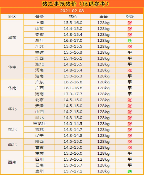 2月8日：猪肉消费渐旺，猪价迎来反弹，北方再次进入“14时代”