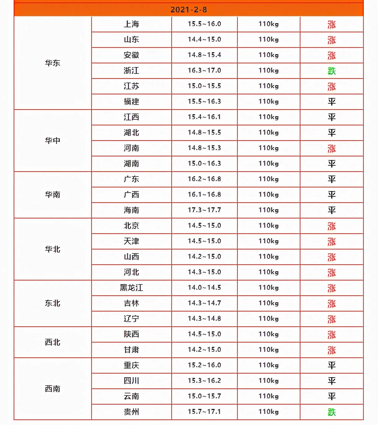 2月8日猪价：强势两连涨，会是昙花一现吗？养猪户：有价无市