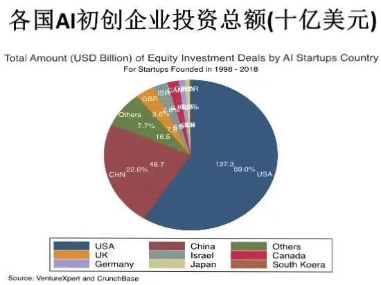 中国AI总投资增速世界第一，但企业数量远低于美国