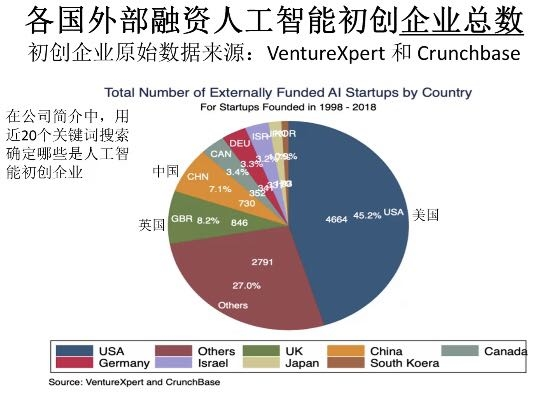 中国AI总投资增速世界第一，但企业数量远低于美国