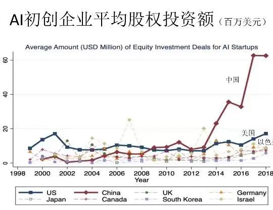 中国AI总投资增速世界第一，但企业数量远低于美国