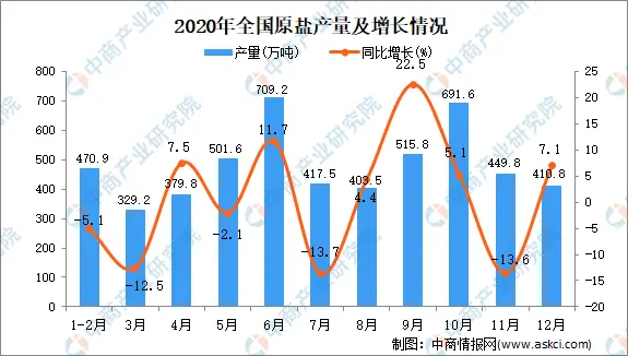 2020年1-12月全国各省市原盐产量排行榜