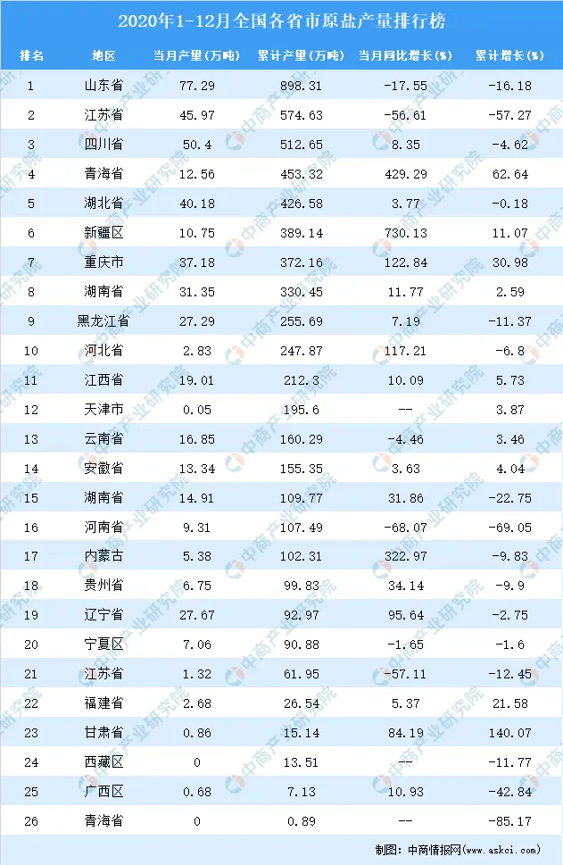 2020年1-12月全国各省市原盐产量排行榜