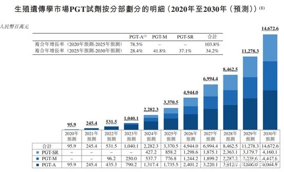 百亿PGT全领域一马当先，贝康医疗（02170）驶入发展“快车道”