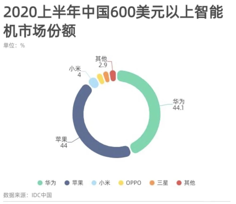 2021手机市场格局大变：华为冲击超高端，小米荣耀OV有望捡漏？