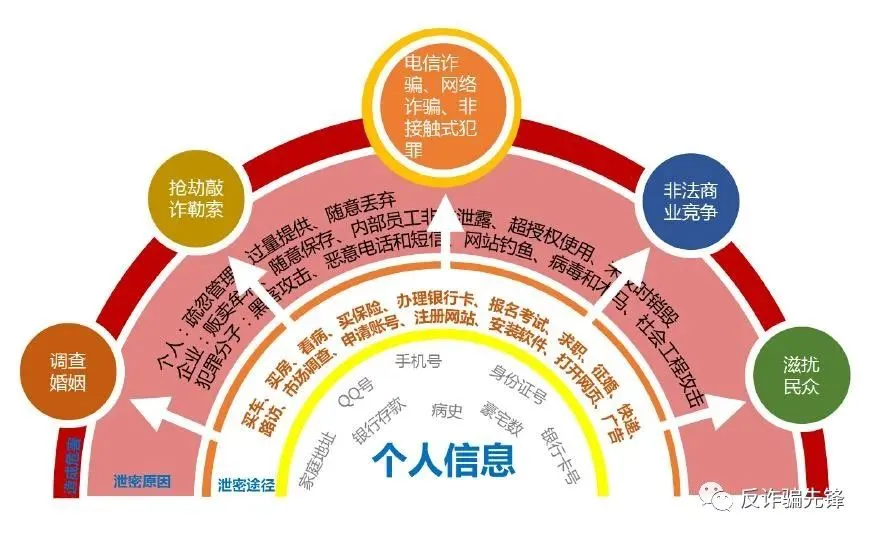 所有的电信诈骗，都是从个人信息泄漏开始的