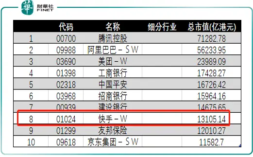 快手来袭！市值破万亿，流量之战“三国杀”？