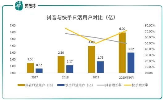 快手来袭！市值破万亿，流量之战“三国杀”？