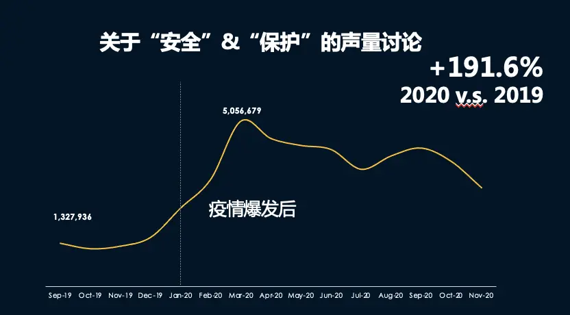 疫情常态化下，消费者的行为有了哪些变化？