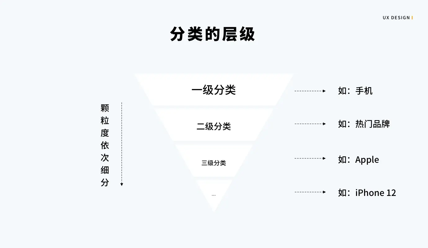 分类功能应该如何设计？