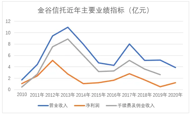 金谷信托更换董事长！像雾像雨又像风？