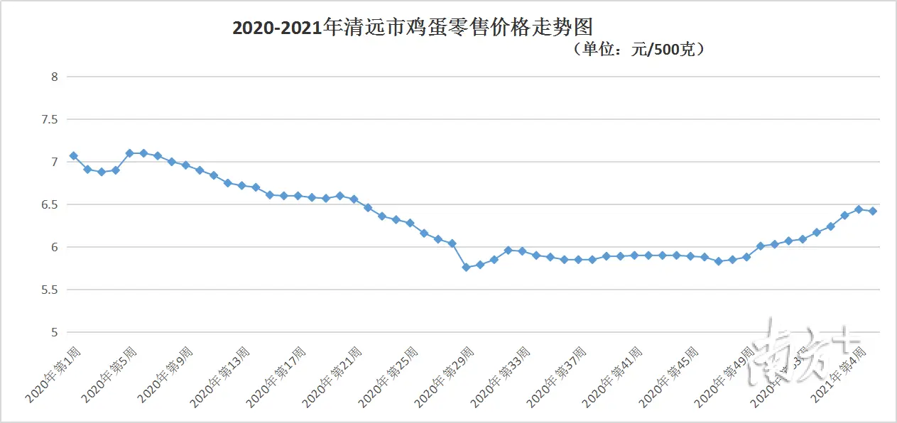 留清过年｜春节前清远市猪肉、蛋、菜价格总体下降