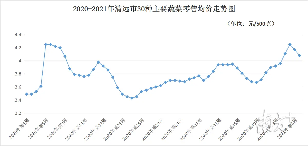 留清过年｜春节前清远市猪肉、蛋、菜价格总体下降