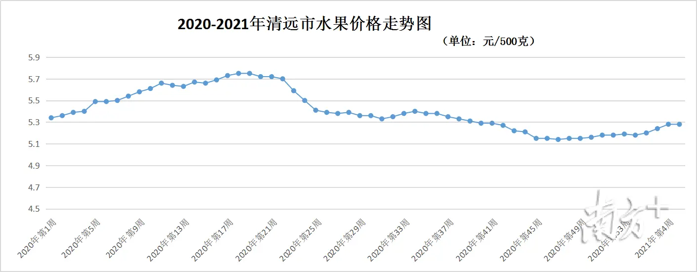 留清过年｜春节前清远市猪肉、蛋、菜价格总体下降