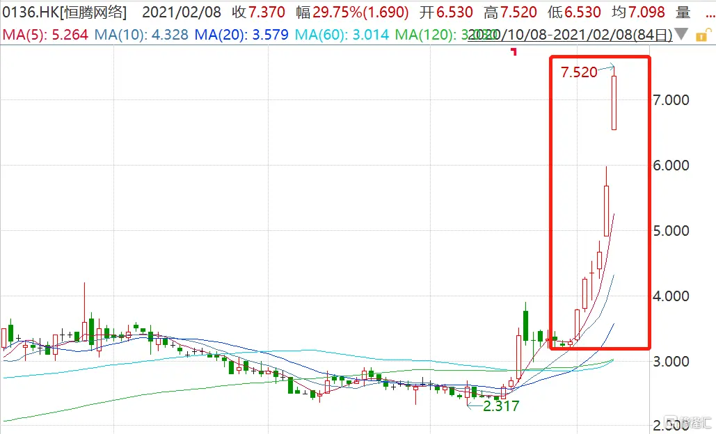 恒腾网络（0136.HK）暴涨超30％ 连涨7日累涨超130％