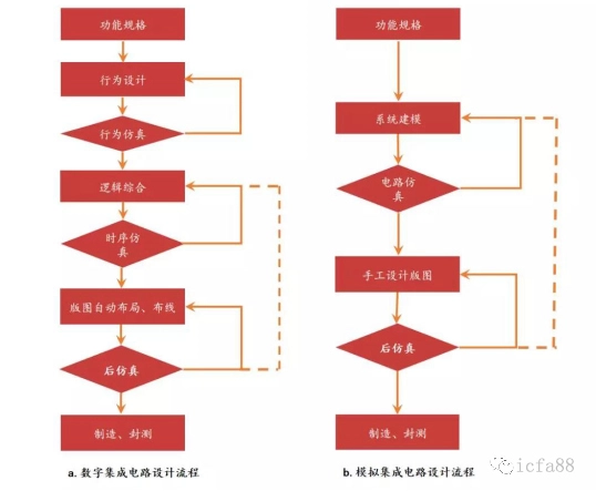 芯片产业链中最活跃的一环芯片设计