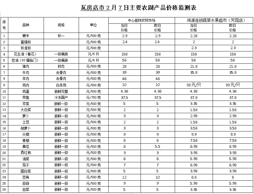 大连这地猪肉鸡蛋价格齐降！来看价格监测表