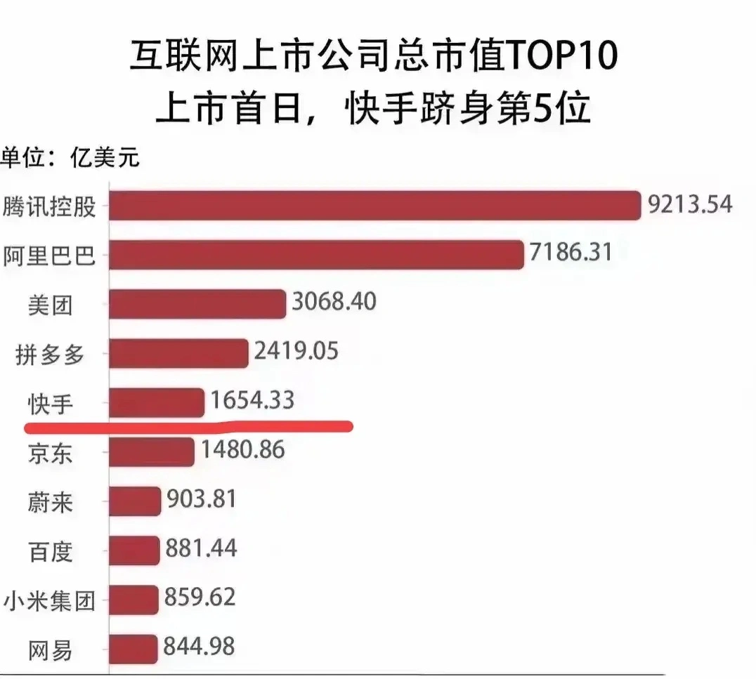 互联网造富神话，太狠了！快手上市成为中国第五大互联网公司！