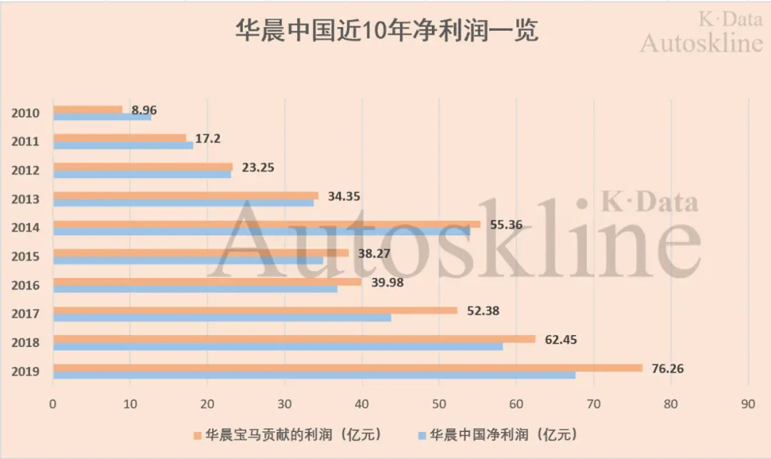 宝马都救不了的华晨，一汽能救活？