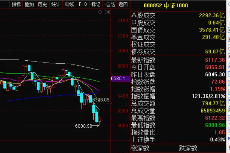 银行，白酒双回落，矛盾部分化解，拐点确立？