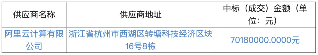 多巨头竞争，阿里云 7018 万中标厦门市智慧财政大单