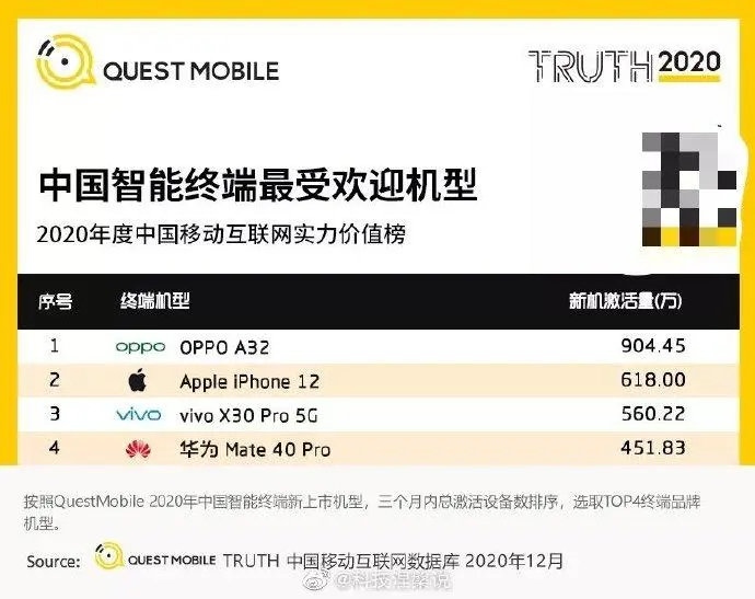 OPPO A系列有多火，看完这两个榜单你就懂了