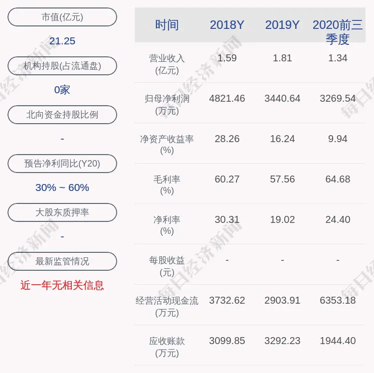 泰林生物：监事会主席方小燕女士辞职