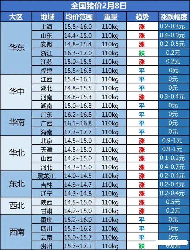 猪价下跌成风，肉价却变化不大，北方再迎强势反弹，猪价又要涨？