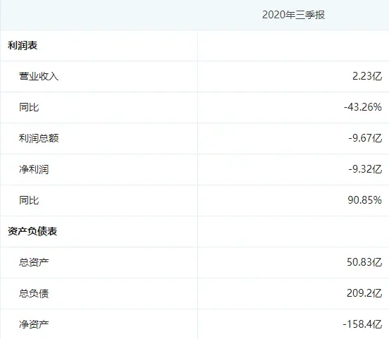 乐视网发公告称公司负债153亿 “欠122亿”是推广效果