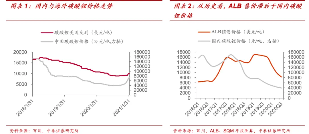 锂矿股风生水起，全球最大锂生产商却看空锂价？机构：并没有这么简单