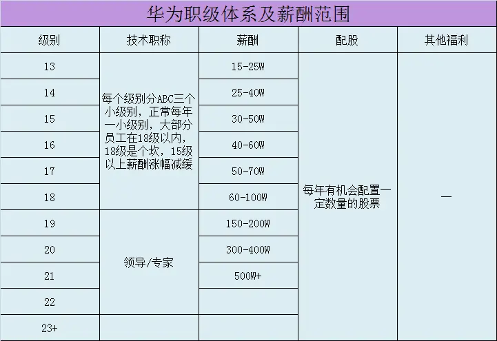 华为股票每股分红1.86元！3个角度告诉你华为员工有多爽