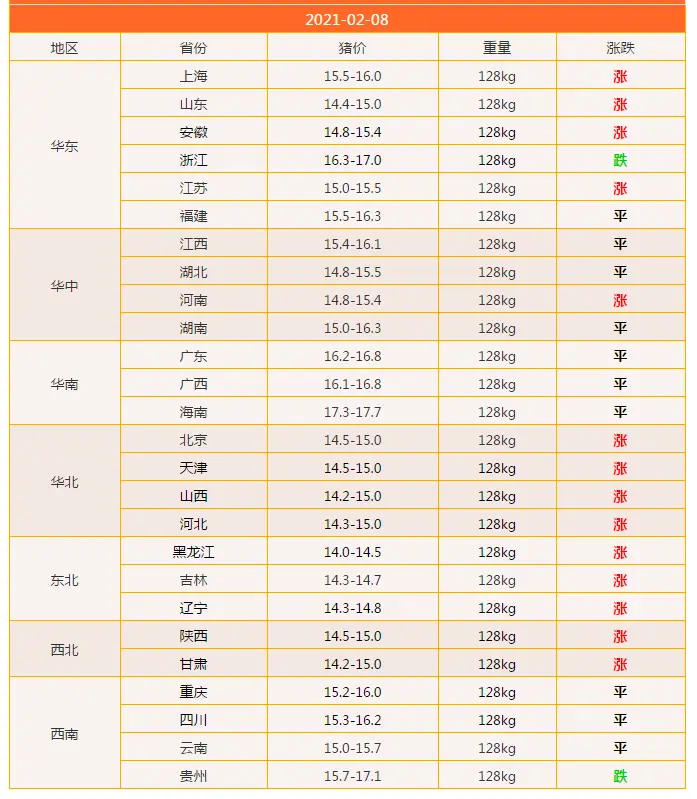 8日猪价上涨，强撑行情势寡，猪价走跌大势所趋，下一步12元！