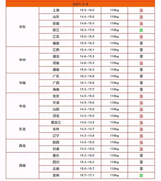 节前的上涨潮：继蛋价牛肉价上涨后，猪价触底飘红，会大涨吗？