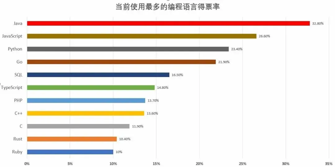 InfoQ编程语言1月排行榜结果出炉，我们有五个重要发现