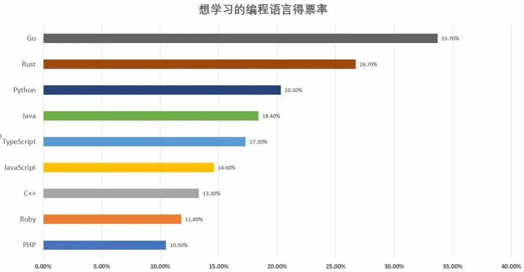 InfoQ编程语言1月排行榜结果出炉，我们有五个重要发现