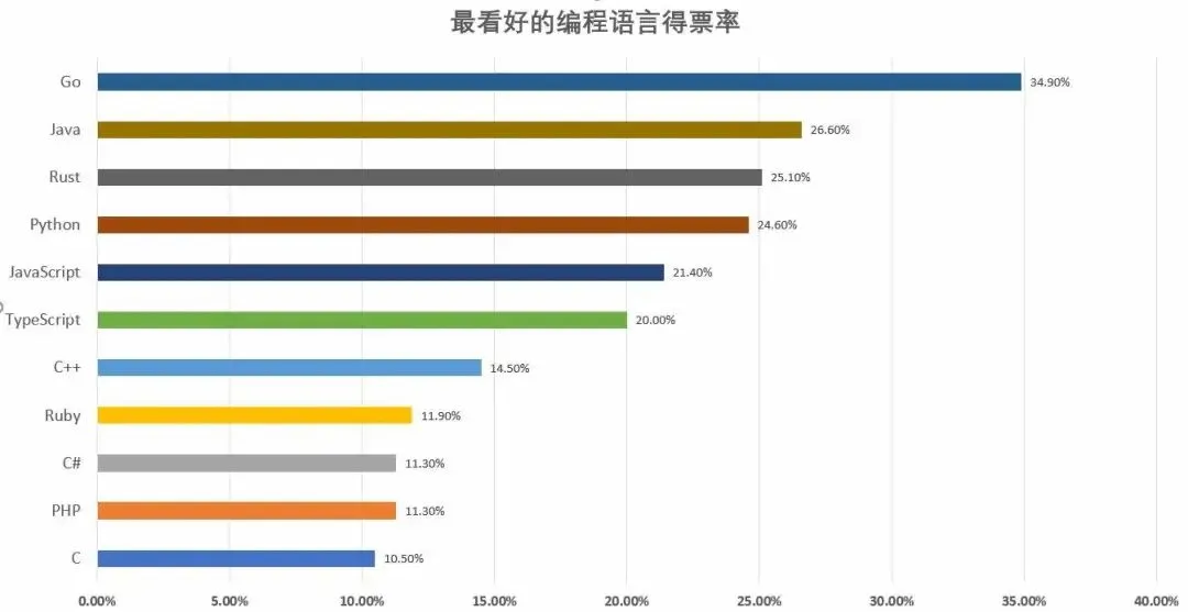 InfoQ编程语言1月排行榜结果出炉，我们有五个重要发现