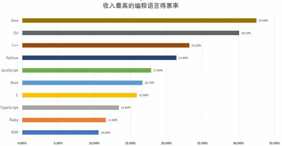 InfoQ编程语言1月排行榜结果出炉，我们有五个重要发现