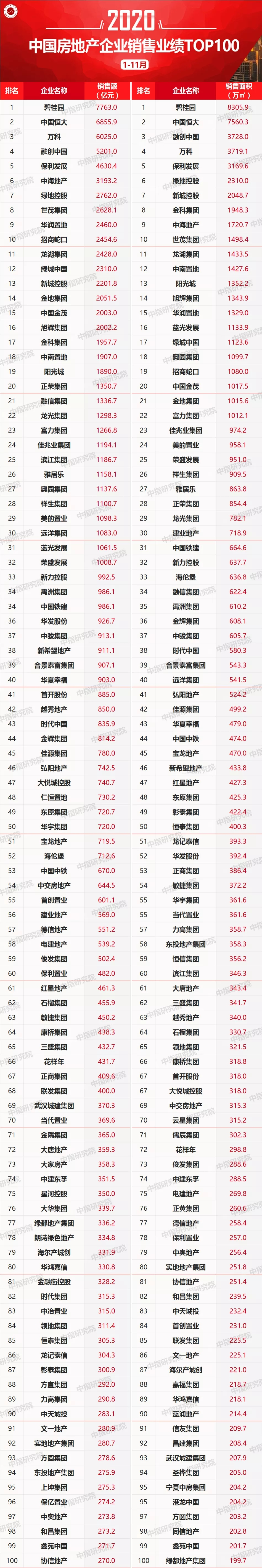 2020年1-11月中国房企销售额排行榜TOP100（附完整榜单）