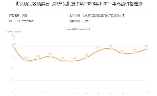 猪价大跌6.57元，鸡蛋行业“回光返照”，年后养鸡可行吗？