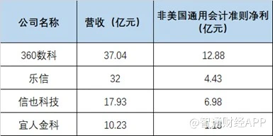 监管趋严，360数科（QFIN.US）上调业绩预期，股价或迎来“戴维斯双击”