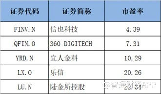 监管趋严，360数科（QFIN.US）上调业绩预期，股价或迎来“戴维斯双击”