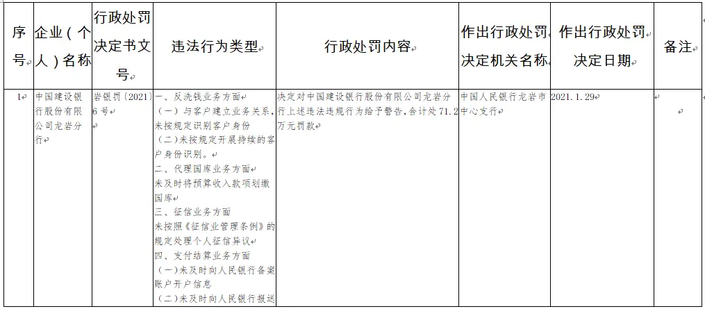 建设银行龙岩4业务违法遭罚 未按规定识别客户身份