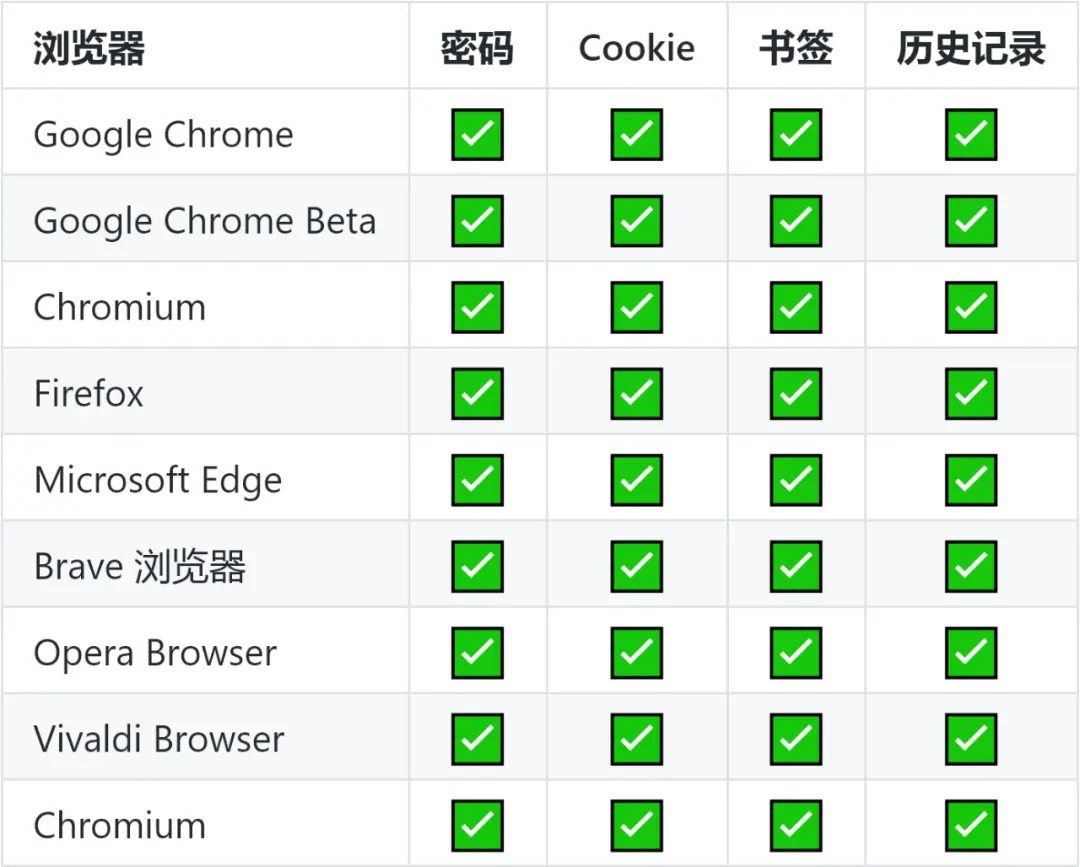 一键盗取密码！浏览器惊险巨大漏洞，保存的密码随意查看