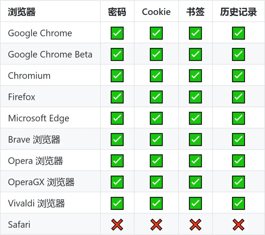 一键盗取密码！浏览器惊险巨大漏洞，保存的密码随意查看