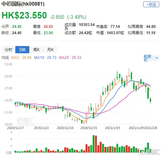 建银国际：上季业绩符预期 升中芯国际（0981.HK）目标价至26.5港元