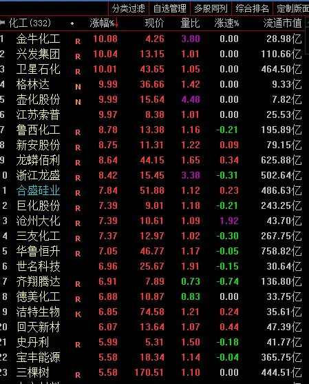 国际原油价格全面上涨，顺周期化工板块强势崛起丨牛熊眼